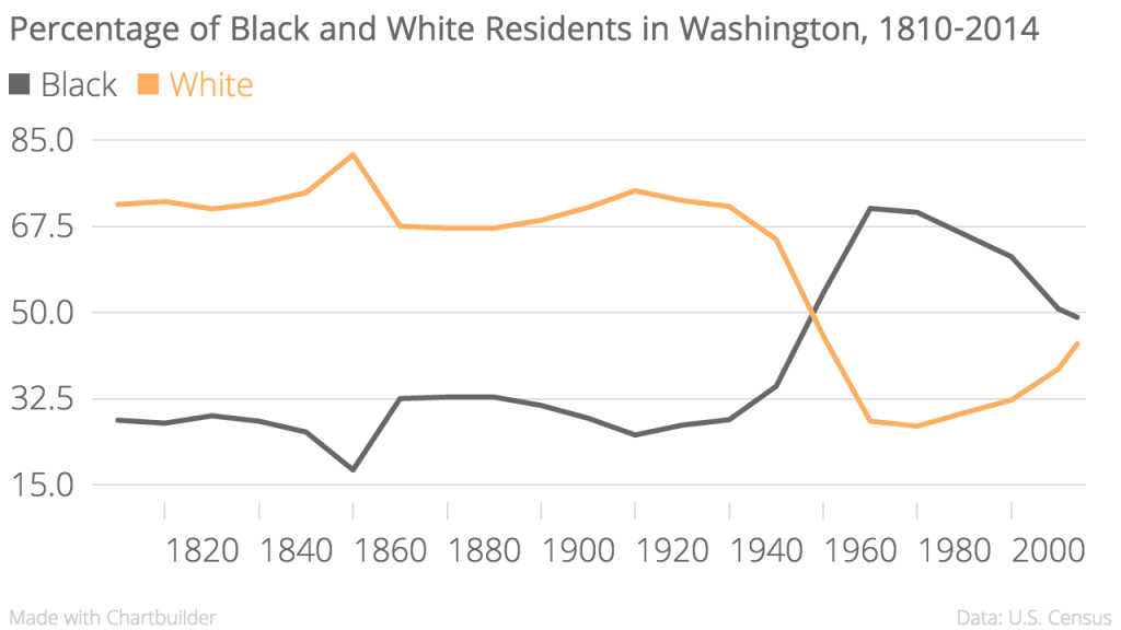 Percentage_of_Black_and_White_Residents_in_Washington,_1810-2014_Black_White_chartbuilder