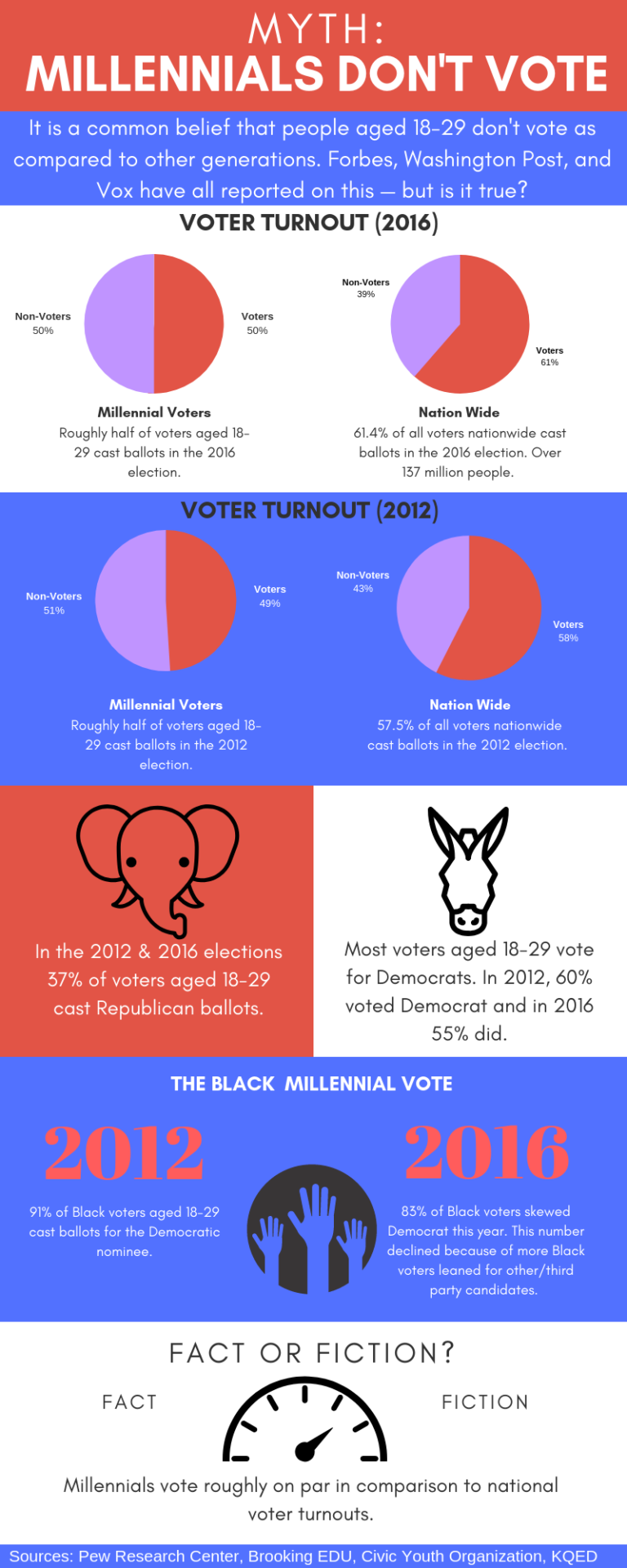 Millennials: Busting Election Myths? – Truth Be Told