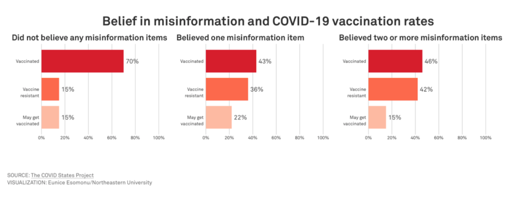 Fake News is not to Blame for Vaccine Hesitancy